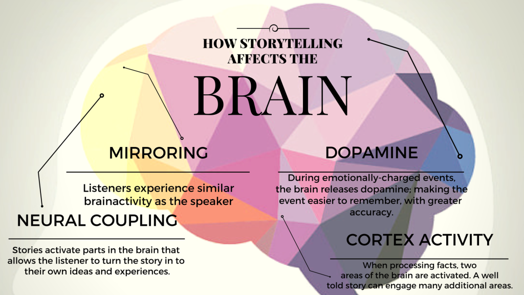 Storytelling and the brain (2)